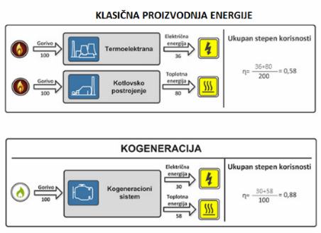 Kogeneracija